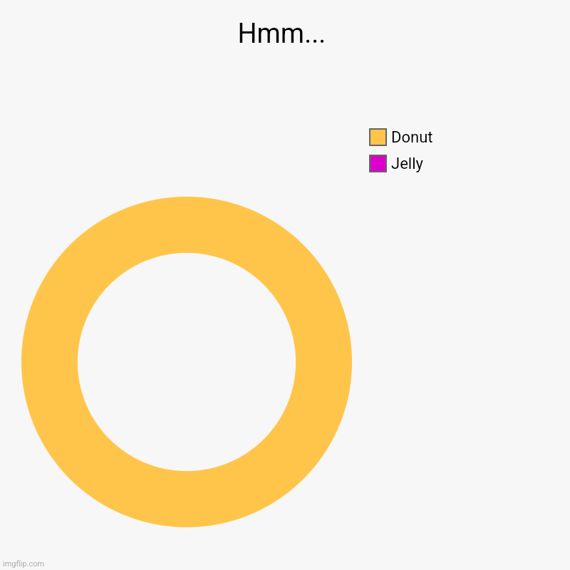 But where's the jelly? | Hmm... | Jelly, Donut | image tagged in charts,donut charts | made w/ Imgflip chart maker