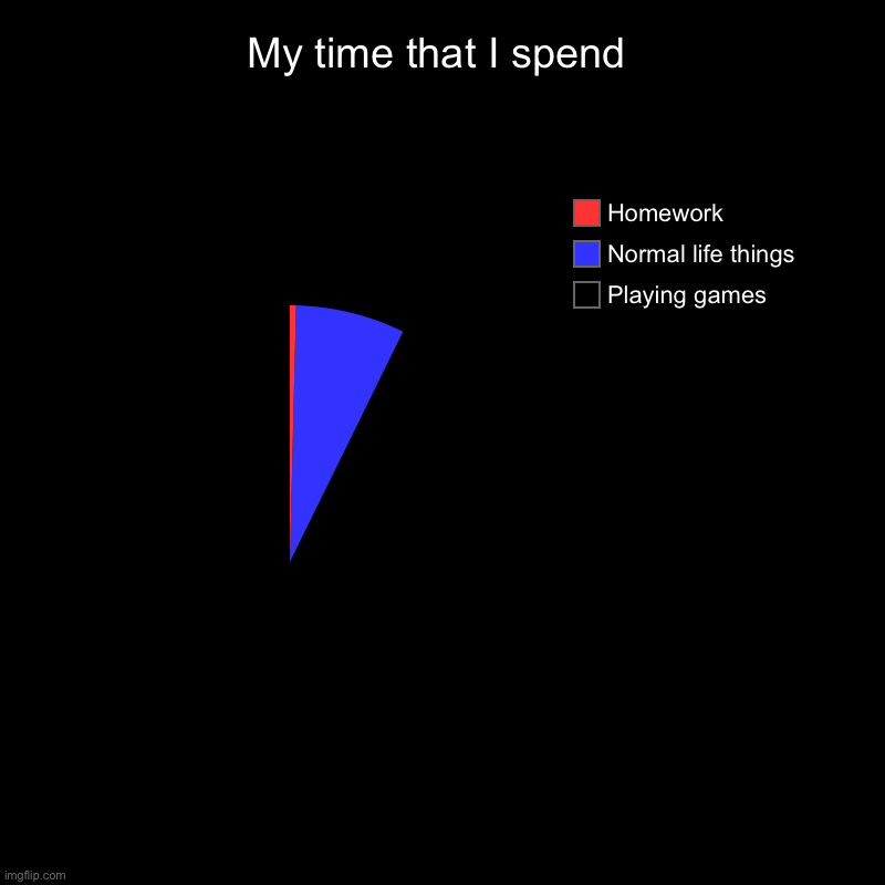 It’s very true | My time that I spend | Playing games, Normal life things, Homework | image tagged in charts,pie charts,video games,funny | made w/ Imgflip chart maker