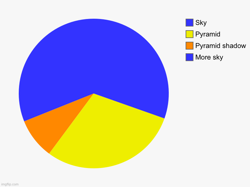 In case you where wondering | More sky, Pyramid shadow, Pyramid , Sky | image tagged in charts,pie charts | made w/ Imgflip chart maker