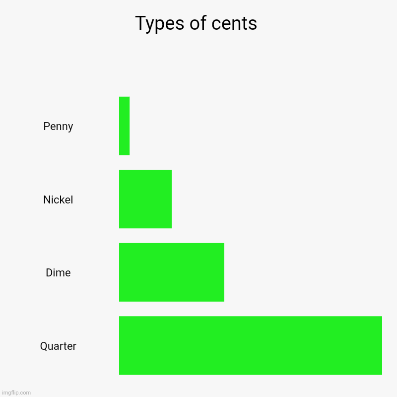 Types of cents | Penny, Nickel, Dime, Quarter | image tagged in charts,bar charts | made w/ Imgflip chart maker