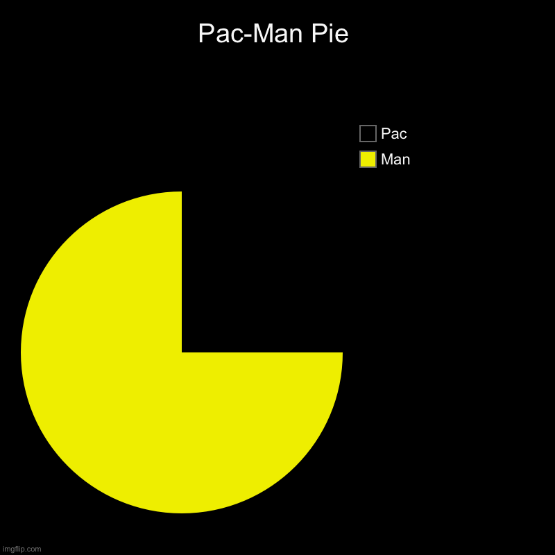 This is the first thing I do with pie charts | Pac-Man Pie | Man, Pac | image tagged in charts,pie charts,pacman | made w/ Imgflip chart maker