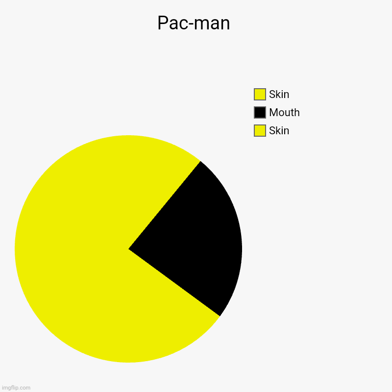 Pac-man | Pac-man | Skin, Mouth, Skin | image tagged in charts,pie charts | made w/ Imgflip chart maker