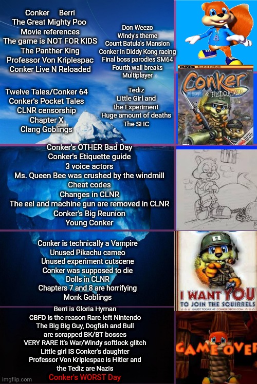 The Conker's Bad Fur Day iceberg (V1) | Conker     Berri
The Great Mighty Poo 
Movie references
The game is NOT FOR KIDS
The Panther King
Professor Von Kriplespac
Conker Live N Reloaded; Don Weezo
Windy's theme
Count Batula's Mansion
Conker in Diddy Kong racing
Final boss parodies SM64
Fourth wall breaks
Multiplayer; Tediz
Little Girl and the Experiment
Huge amount of deaths
The SHC; Twelve Tales/Conker 64
Conker's Pocket Tales
CLNR censorship
Chapter X
Clang Goblings; Conker's OTHER Bad Day
Conker's Etiquette guide
3 voice actors
Ms. Queen Bee was crushed by the windmill
Cheat codes
Changes in CLNR
The eel and machine gun are removed in CLNR
Conker's Big Reunion
Young Conker; Conker is technically a Vampire
Unused Pikachu cameo
Unused experiment cutscene
Conker was supposed to die
Dolls in CLNR
Chapters 7 and 8 are horrifying
Monk Goblings; Berri is Gloria Hyman
CBFD is the reason Rare left Nintendo
The Big Big Guy, Dogfish and Bull
are scrapped BK/BT bosses
VERY RARE It's War/Windy softlock glitch
Little girl IS Conker's daughter
Professor Von Kriplespac is Hitler and
the Tediz are Nazis; Conker's WORST Day | image tagged in nintendo 64,dark humor,iceberg,conker,nintendo | made w/ Imgflip meme maker