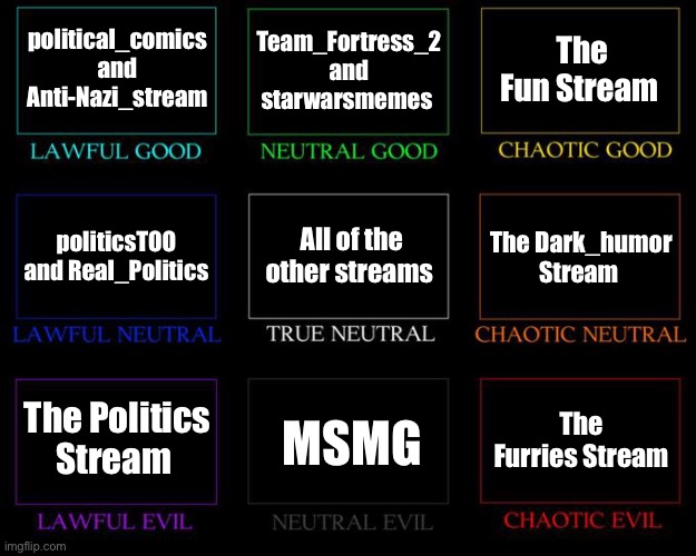 Imgflip Stream alignment chart :) | political_comics and Anti-Nazi_stream; Team_Fortress_2 and starwarsmemes; The Fun Stream; All of the other streams; The Dark_humor Stream; politicsTOO and Real_Politics; The Politics Stream; MSMG; The Furries Stream | image tagged in alignment chart | made w/ Imgflip meme maker