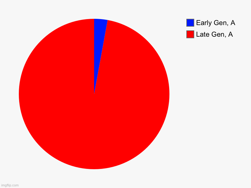 literally the generations | Late Gen, A, Early Gen, A | image tagged in charts,pie charts | made w/ Imgflip chart maker