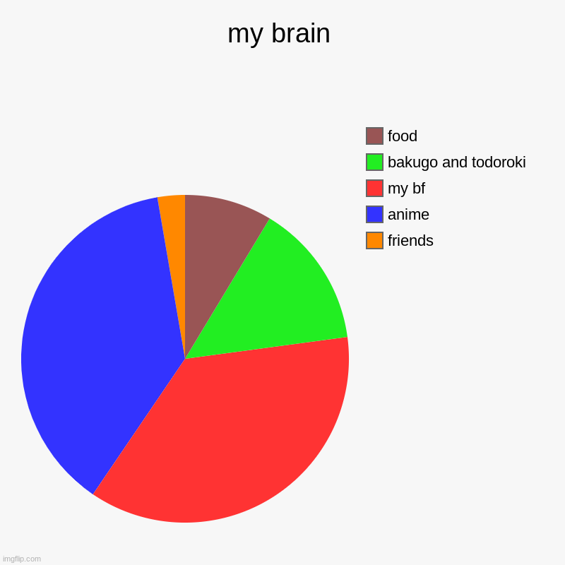 my brain | friends, anime, my bf, bakugo and todoroki, food | image tagged in charts,pie charts | made w/ Imgflip chart maker