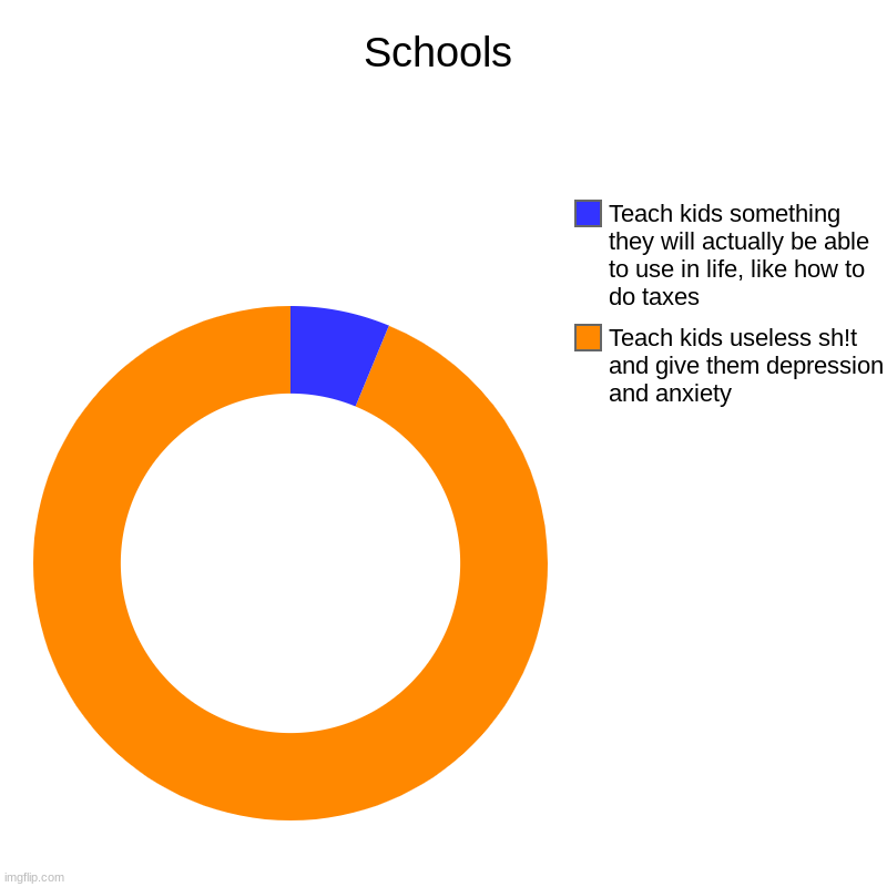 What they teach in schools | Schools | Teach kids useless sh!t and give them depression and anxiety, Teach kids something they will actually be able to use in life, like | image tagged in charts,donut charts | made w/ Imgflip chart maker