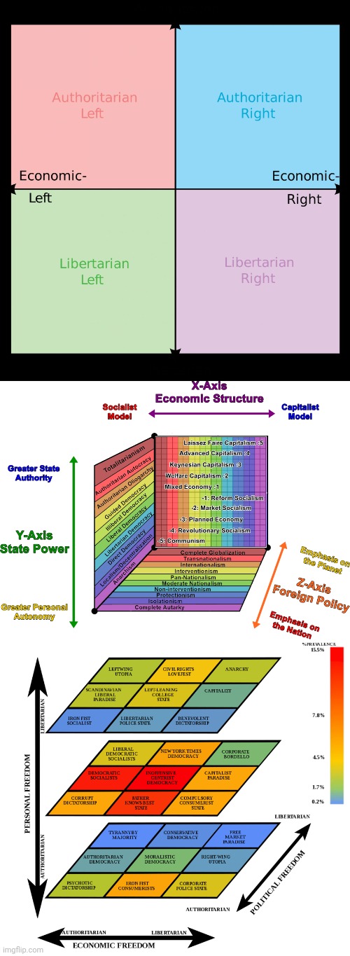 image tagged in political compass,3-dimensional political chart | made w/ Imgflip meme maker