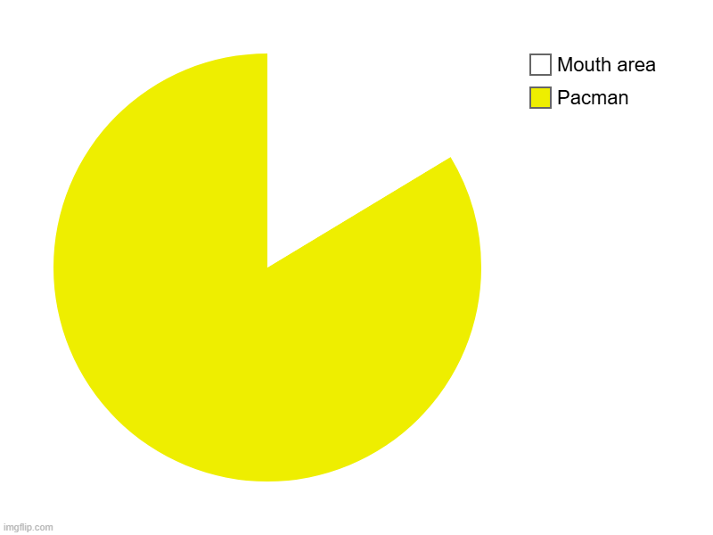 Pacman | Pacman, Mouth area | image tagged in charts,pie charts,pacman | made w/ Imgflip chart maker