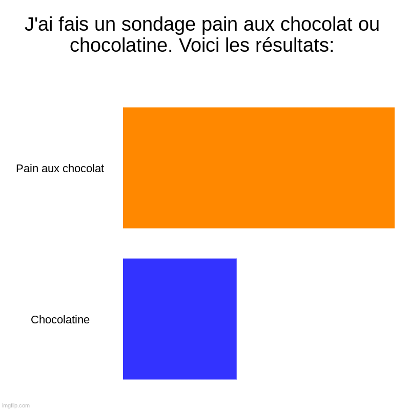 Sondage | J'ai fais un sondage pain aux chocolat ou chocolatine. Voici les résultats: | Pain aux chocolat, Chocolatine | image tagged in charts,bar charts | made w/ Imgflip chart maker