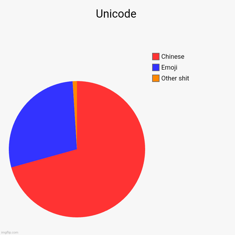 Unicode | Other shit, Emoji, Chinese | image tagged in charts,pie charts | made w/ Imgflip chart maker