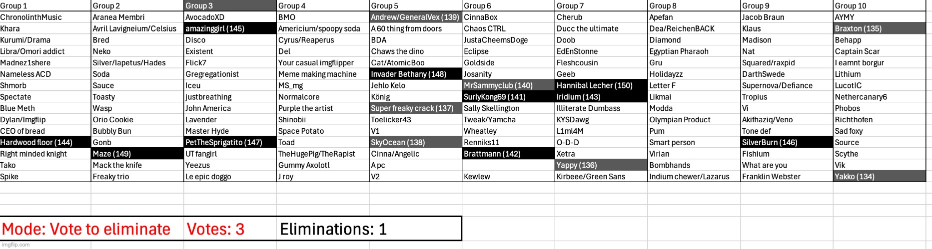 Three votes once again | made w/ Imgflip meme maker