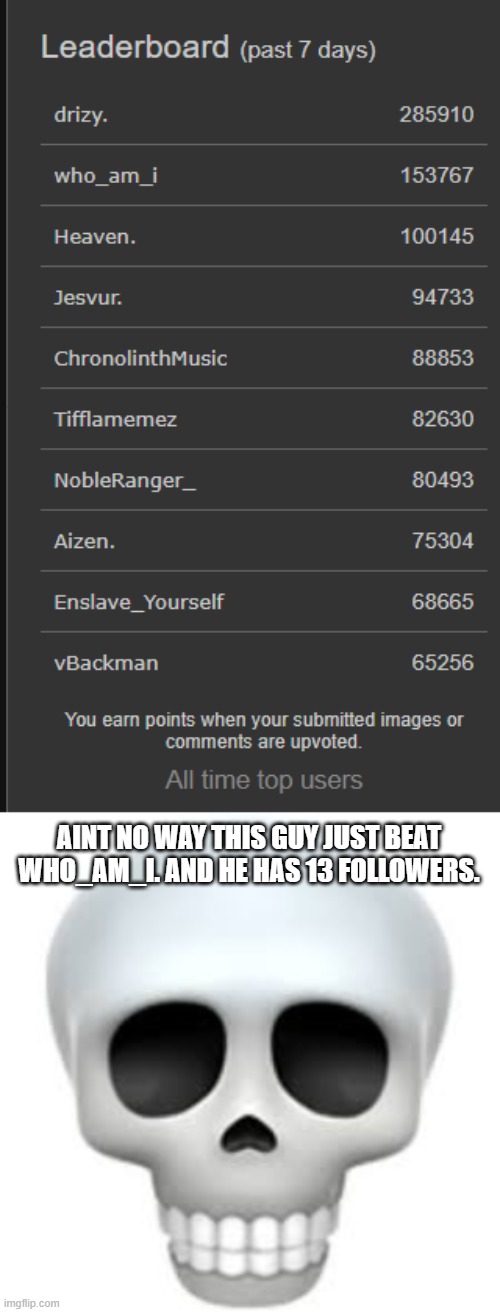 Who else is surprised. | AINT NO WAY THIS GUY JUST BEAT WHO_AM_I. AND HE HAS 13 FOLLOWERS. | image tagged in skull | made w/ Imgflip meme maker