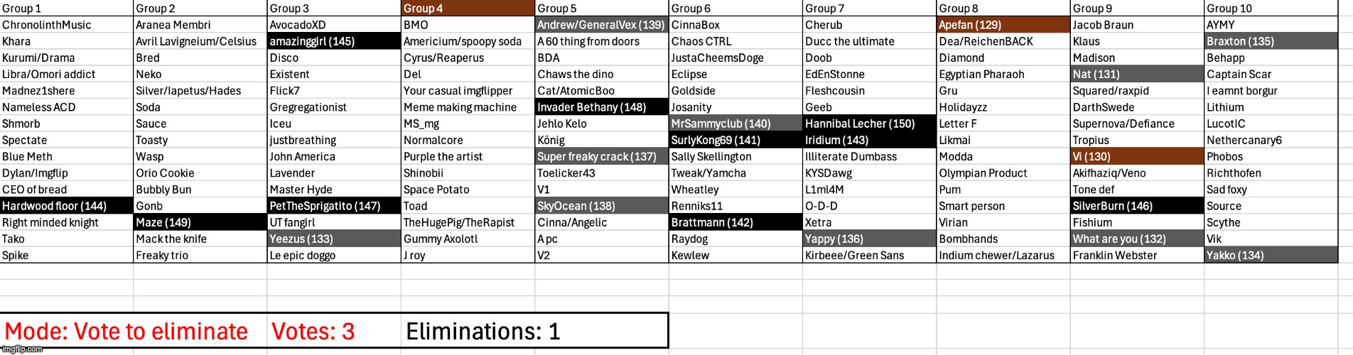 Vote three users | made w/ Imgflip meme maker
