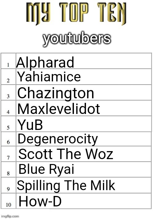My outro song is kind of lame But Im just so sick of a copyright claims So I wrote this song it'll do alright If you have a spar | youtubers; Alpharad; Yahiamice; Chazington; Maxlevelidot; YuB; Degenerocity; Scott The Woz; Blue Ryai; Spilling The Milk; How-D | image tagged in top ten list better | made w/ Imgflip meme maker