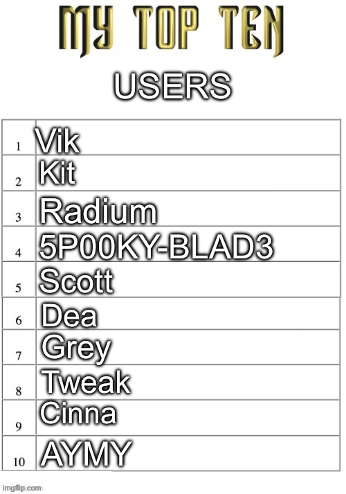 Top ten list better | USERS; Vik; Kit; Radium; 5P00KY-BLAD3; Scott; Dea; Grey; Tweak; Cinna; AYMY | image tagged in top ten list better | made w/ Imgflip meme maker