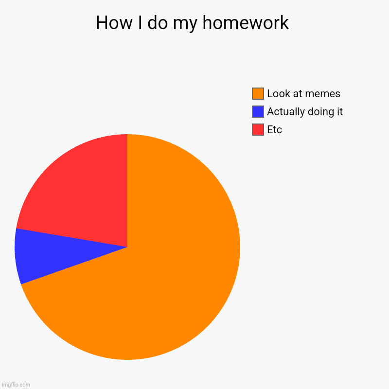 How I do my homework | Etc, Actually doing it, Look at memes | image tagged in charts,pie charts,oh wow are you actually reading these tags | made w/ Imgflip chart maker