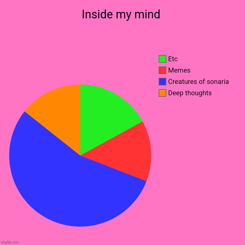 Inside my mind | Deep thoughts, Creatures of sonaria, Memes, Etc | image tagged in charts,pie charts | made w/ Imgflip chart maker