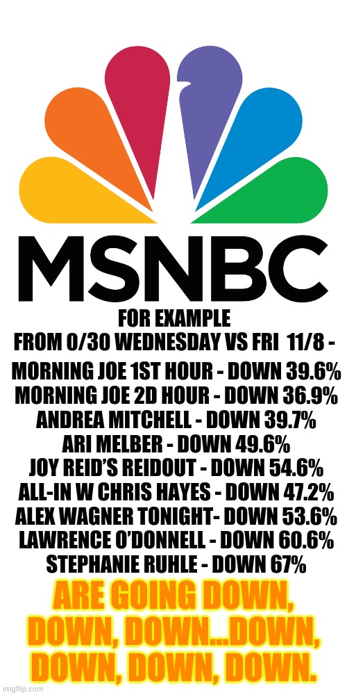 The Nielsen Ratings For... | FOR EXAMPLE FROM 0/30 WEDNESDAY VS FRI  11/8 -; MORNING JOE 1ST HOUR - DOWN 39.6%
MORNING JOE 2D HOUR - DOWN 36.9%
ANDREA MITCHELL - DOWN 39.7%
ARI MELBER - DOWN 49.6%
JOY REID’S REIDOUT - DOWN 54.6%
ALL-IN W CHRIS HAYES - DOWN 47.2%
ALEX WAGNER TONIGHT- DOWN 53.6%
LAWRENCE O’DONNELL - DOWN 60.6%
STEPHANIE RUHLE - DOWN 67%; ARE GOING DOWN, DOWN, DOWN...DOWN, DOWN, DOWN, DOWN. | image tagged in msnbc logo,ratings,going,down,politics,memes | made w/ Imgflip meme maker