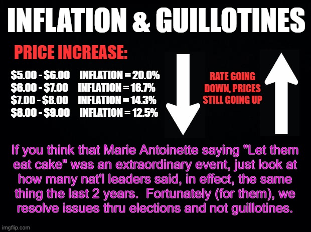 Inflation & Guillotines | INFLATION & GUILLOTINES; PRICE INCREASE:; RATE GOING DOWN, PRICES STILL GOING UP; $5.00 - $6.00     INFLATION = 20.0%
  $6.00 - $7.00     INFLATION = 16.7%
  $7.00 - $8.00     INFLATION = 14.3%
  $8.00 - $9.00     INFLATION = 12.5%; If you think that Marie Antoinette saying "Let them
eat cake" was an extraordinary event, just look at
how many nat'l leaders said, in effect, the same
thing the last 2 years.  Fortunately (for them), we
resolve issues thru elections and not guillotines. | image tagged in inflation,guillotine,trump,biden,economy,election 2024 | made w/ Imgflip meme maker