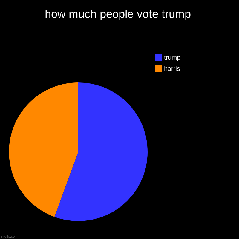 vote | how much people vote trump | harris, trump | made w/ Imgflip chart maker