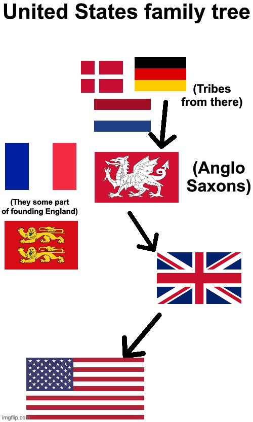 Yes, we are French(kind of), British, German, danish, Dutch, and American | image tagged in history,france,germany,britain,us | made w/ Imgflip meme maker