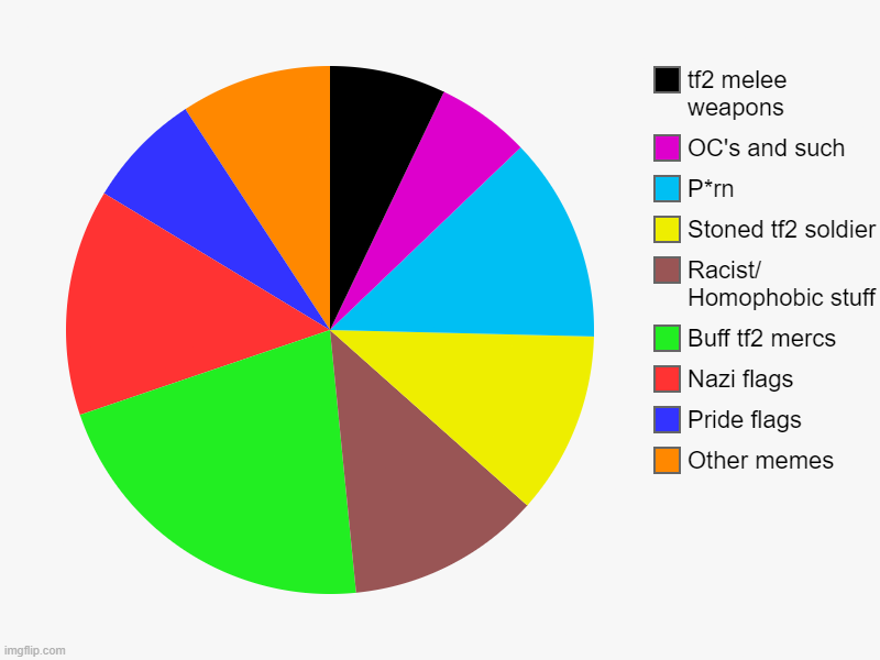 Images put on objectors (updated version). | Other memes, Pride flags, Nazi flags, Buff tf2 mercs, Racist/ Homophobic stuff, Stoned tf2 soldier, P*rn, OC's and such, tf2 melee weapons | image tagged in charts,pie charts,tf2 | made w/ Imgflip chart maker