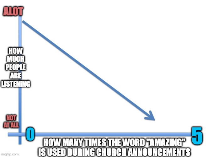 i think this is true | ALOT; HOW MUCH PEOPLE ARE LISTENING; NOT AT ALL; 5; 0; HOW MANY TIMES THE WORD "AMAZING" IS USED DURING CHURCH ANNOUNCEMENTS | image tagged in downward line graph | made w/ Imgflip meme maker