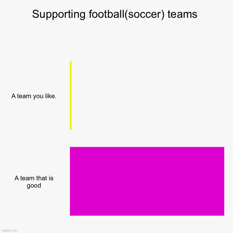 Football teams be like | Supporting football(soccer) teams | A team you like., A team that is good | image tagged in charts,bar charts | made w/ Imgflip chart maker