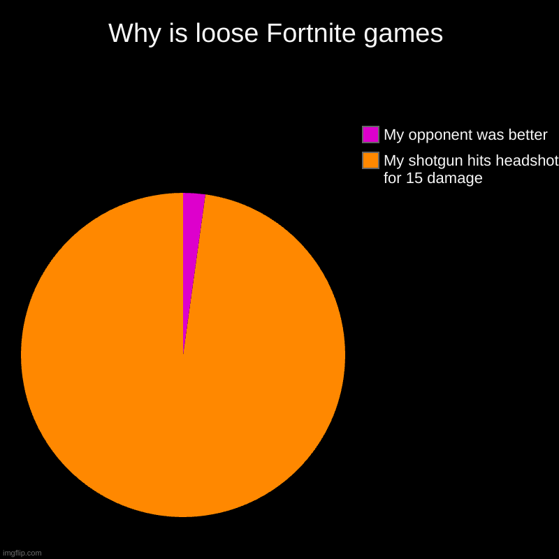 Why is loose Fortnite games | My shotgun hits headshot for 15 damage, My opponent was better | image tagged in charts,pie charts | made w/ Imgflip chart maker