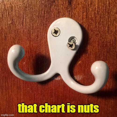 that chart is nuts | made w/ Imgflip meme maker