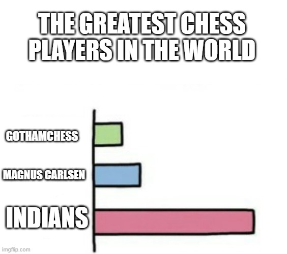 They're unstoppable like holy crap | THE GREATEST CHESS PLAYERS IN THE WORLD; GOTHAMCHESS; MAGNUS CARLSEN; INDIANS | image tagged in what gives people feelings of power,memes,chess,indians | made w/ Imgflip meme maker