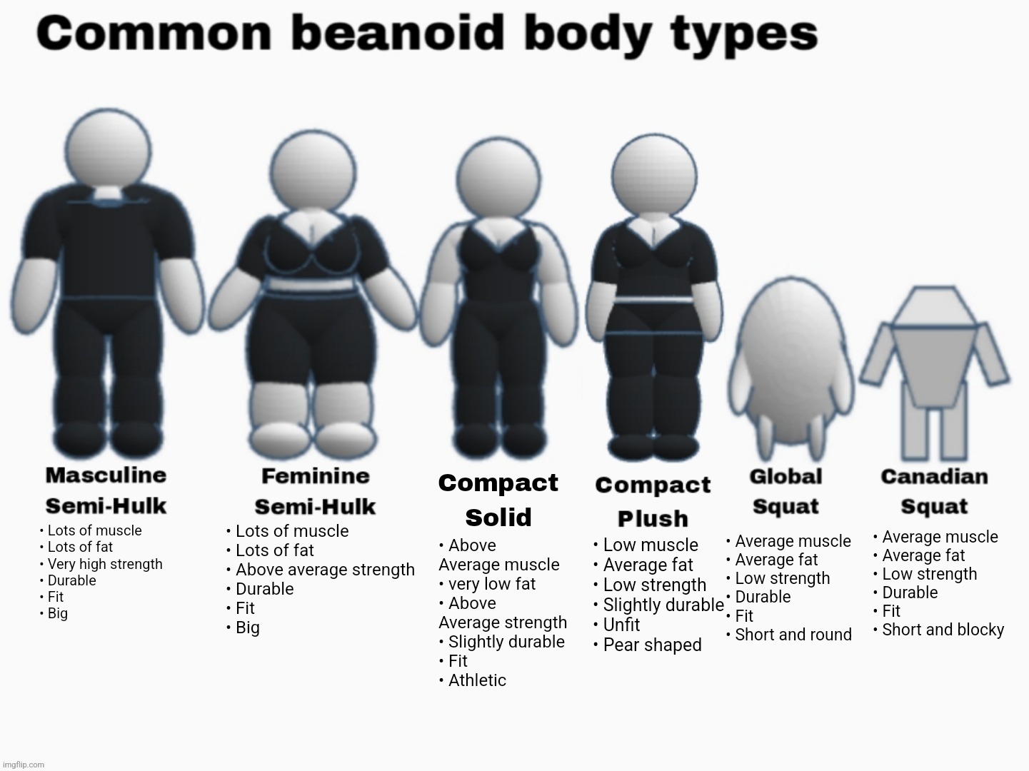 Beanoid body types | made w/ Imgflip meme maker