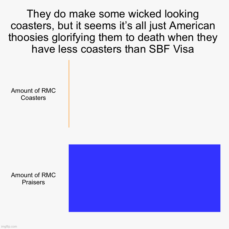 RMC Momento | They do make some wicked looking coasters, but it seems it’s all just American thoosies glorifying them to death when they have less coaster | image tagged in charts,bar charts,roller coaster | made w/ Imgflip chart maker