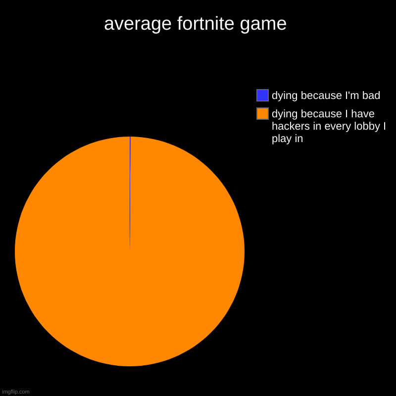 no context | average fortnite game | dying because I have hackers in every lobby I play in, dying because I'm bad | image tagged in charts,pie charts | made w/ Imgflip chart maker