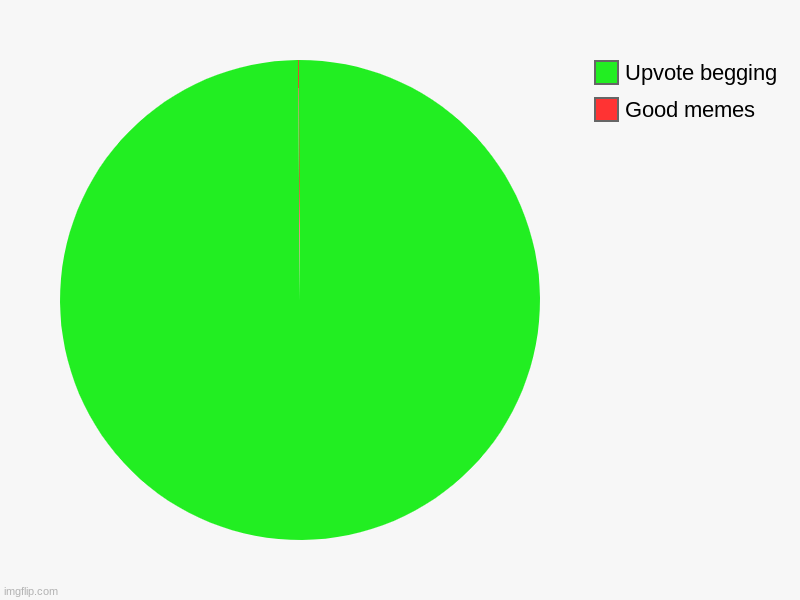 Good memes, Upvote begging | image tagged in charts,pie charts | made w/ Imgflip chart maker