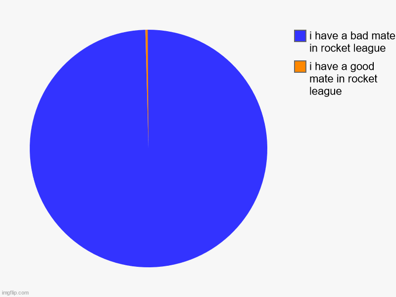 i have a good mate in rocket league, i have a bad mate in rocket league | image tagged in charts,pie charts,rocket,league,team,gaming | made w/ Imgflip chart maker