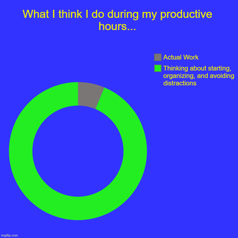 Time Spent Being Productive | What I think I do during my productive hours... | Thinking about starting, organizing, and avoiding distractions, Actual Work | image tagged in charts,donut charts,relatable,job,thinking | made w/ Imgflip chart maker