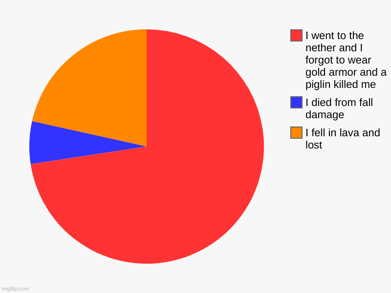 I fell in lava and lost, I died from fall damage, I went to the nether and I forgot to wear gold armor and a piglin killed me | image tagged in charts,pie charts | made w/ Imgflip chart maker