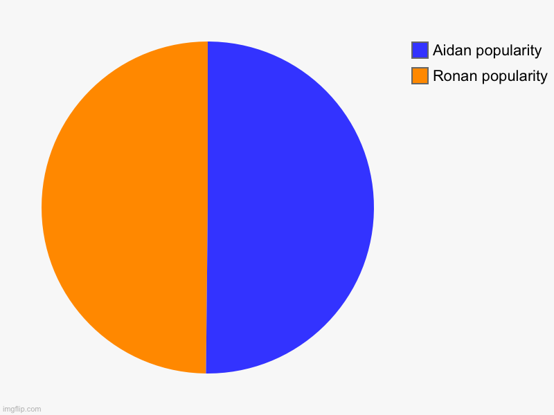 Ronan popularity , Aidan popularity | image tagged in charts,pie charts | made w/ Imgflip chart maker