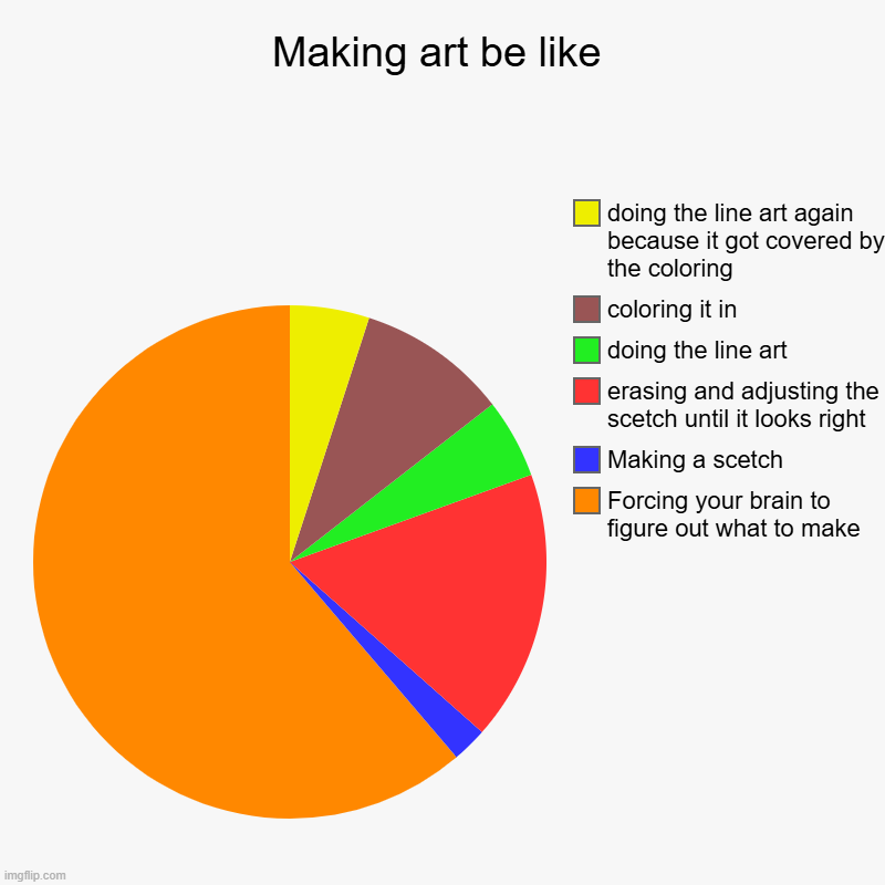 Making art be like | Making art be like | Forcing your brain to figure out what to make, Making a scetch, erasing and adjusting the scetch until it looks right,  | image tagged in charts,pie charts | made w/ Imgflip chart maker