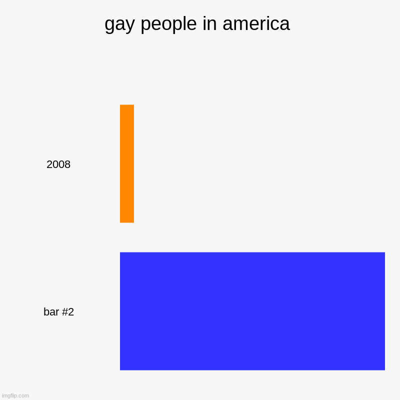 gay people in america | 2008 | image tagged in charts,bar charts | made w/ Imgflip chart maker