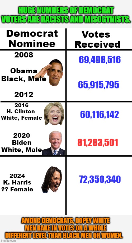 The evidence is clear. | HUGE NUMBERS OF DEMOCRAT VOTERS ARE RACISTS AND MISOGYNISTS. Democrat
Nominee; Votes 
Received; 2008
 
Obama
Black, Male
 
2012; 69,498,516; 65,915,795; 2016
H. Clinton 
White, Female; 60,116,142; 2020
Biden
White, Male; 81,283,501; 2024
K. Harris
?? Female; 72,350,340; AMONG DEMOCRATS, DOPEY WHITE MEN RAKE IN VOTES ON A WHOLE DIFFERENT LEVEL THAN BLACK MEN OR WOMEN. | image tagged in leftwing bigotry | made w/ Imgflip meme maker