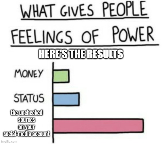social media be like... bitch it's amazing... | HERE'S THE RESULTS; the unchecked sources on your social-media account | image tagged in what gives people feelings of power | made w/ Imgflip meme maker