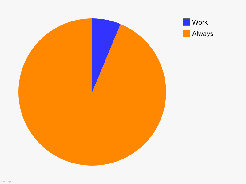 Always , Work | image tagged in charts,pie charts | made w/ Imgflip chart maker