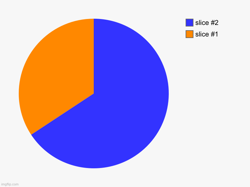 image tagged in charts,pie charts | made w/ Imgflip chart maker