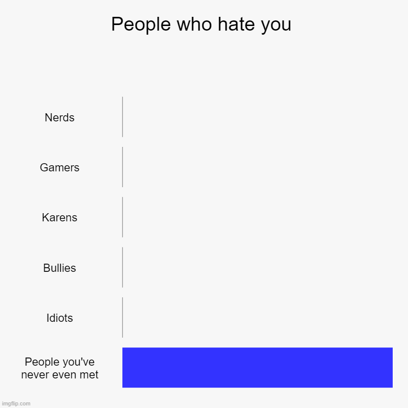 People who hate you | Nerds, Gamers, Karens, Bullies, Idiots, People you've never even met | image tagged in charts,bar charts | made w/ Imgflip chart maker