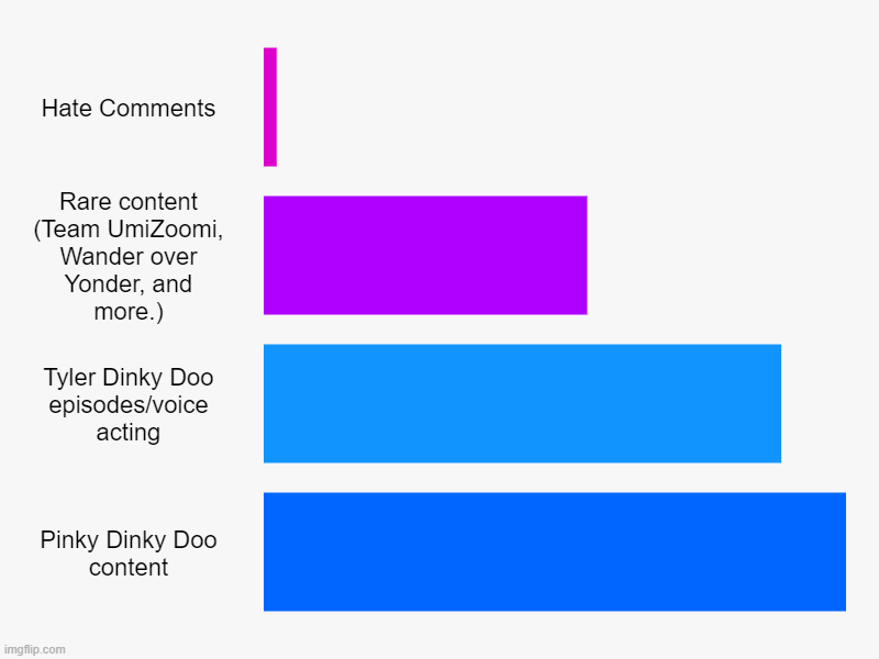 My first chart, duh. | Hate Comments, Rare content (Team UmiZoomi, Wander over Yonder, and more.), Tyler Dinky Doo episodes/voice acting, Pinky Dinky Doo content | image tagged in charts,bar charts | made w/ Imgflip chart maker