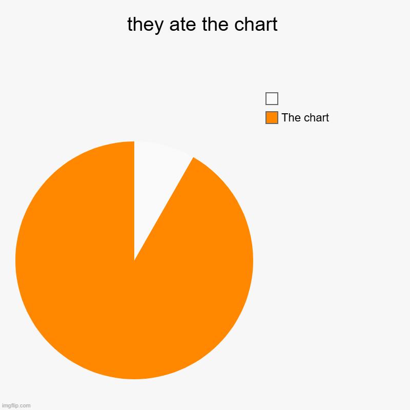 they ate the chart | The chart, | image tagged in charts,pie charts | made w/ Imgflip chart maker