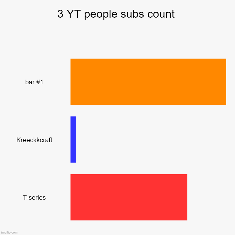 3 YT people subs count |, Kreeckkcraft, T-series | image tagged in charts,bar charts | made w/ Imgflip chart maker